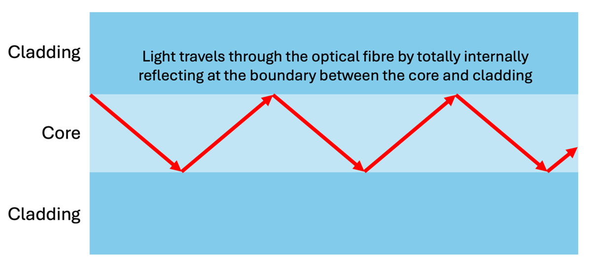 Optical Fibres - Discover Materials